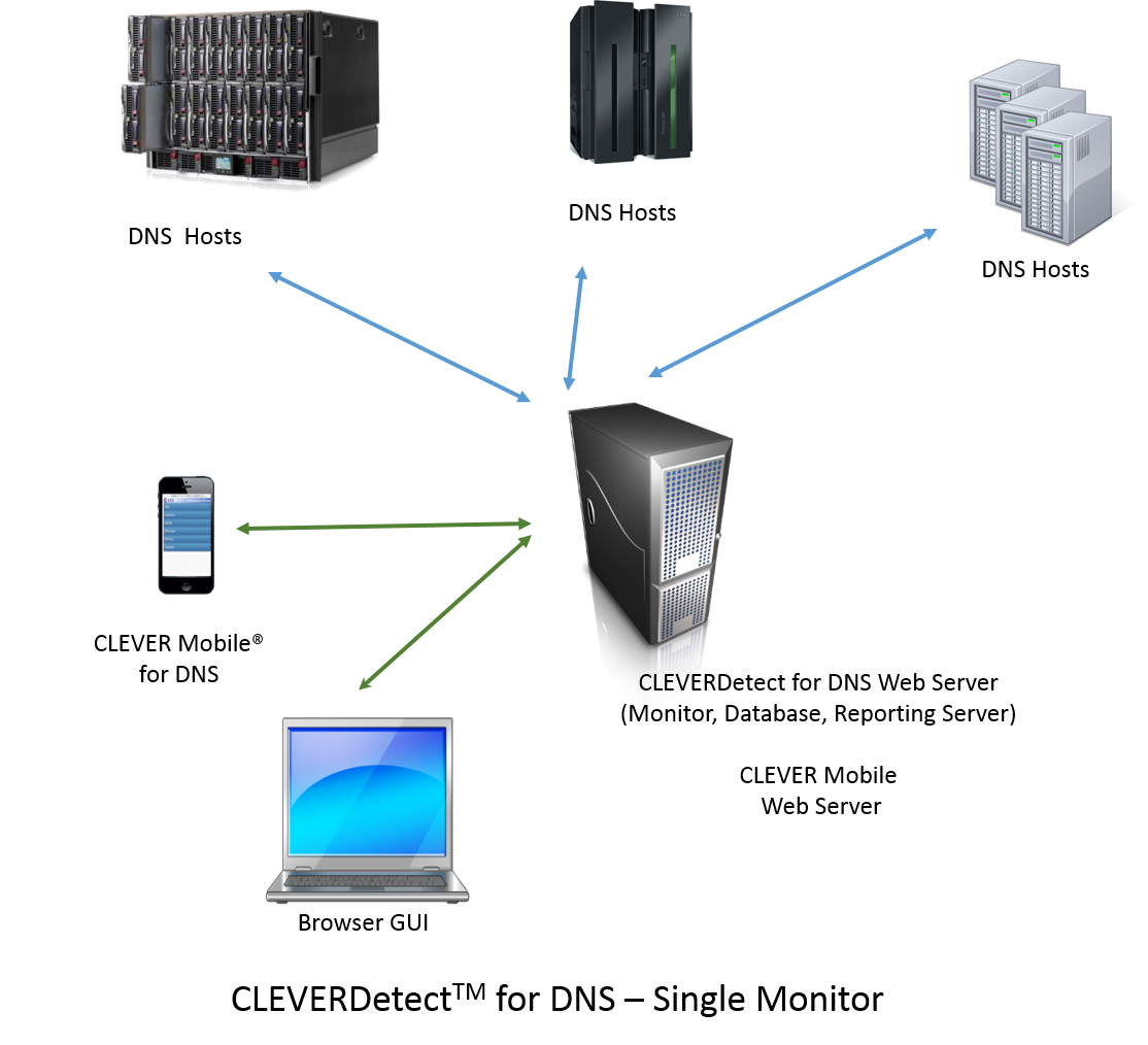 CLEVERDetect for DNS Architecture